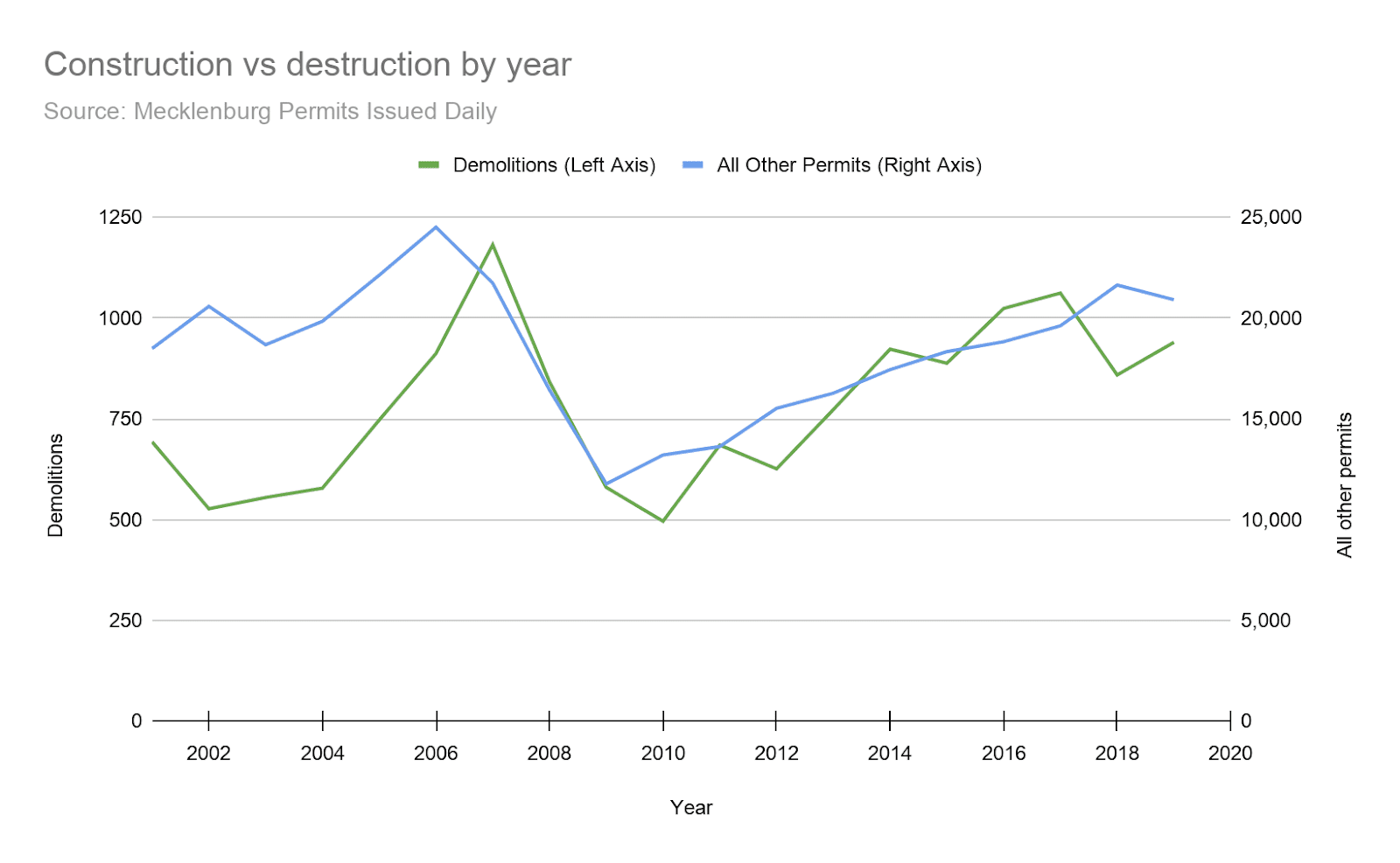 A graph of the construction versus destruction by year from 2002 to 2020.