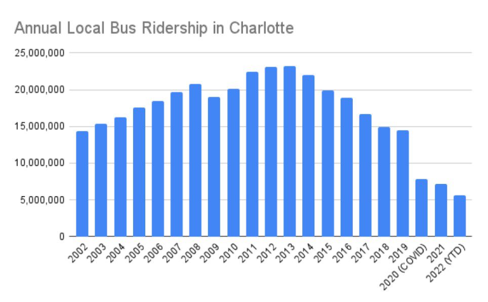 Annual Local Bus Ridership in Charlotte