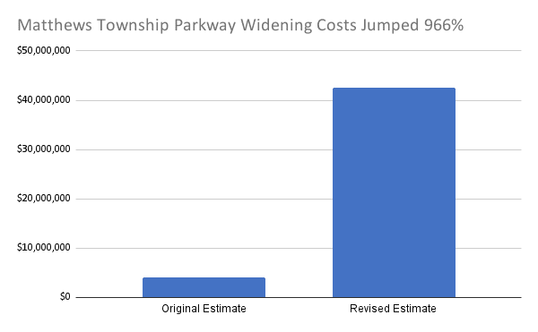 A column graph showing a 966% cost increase