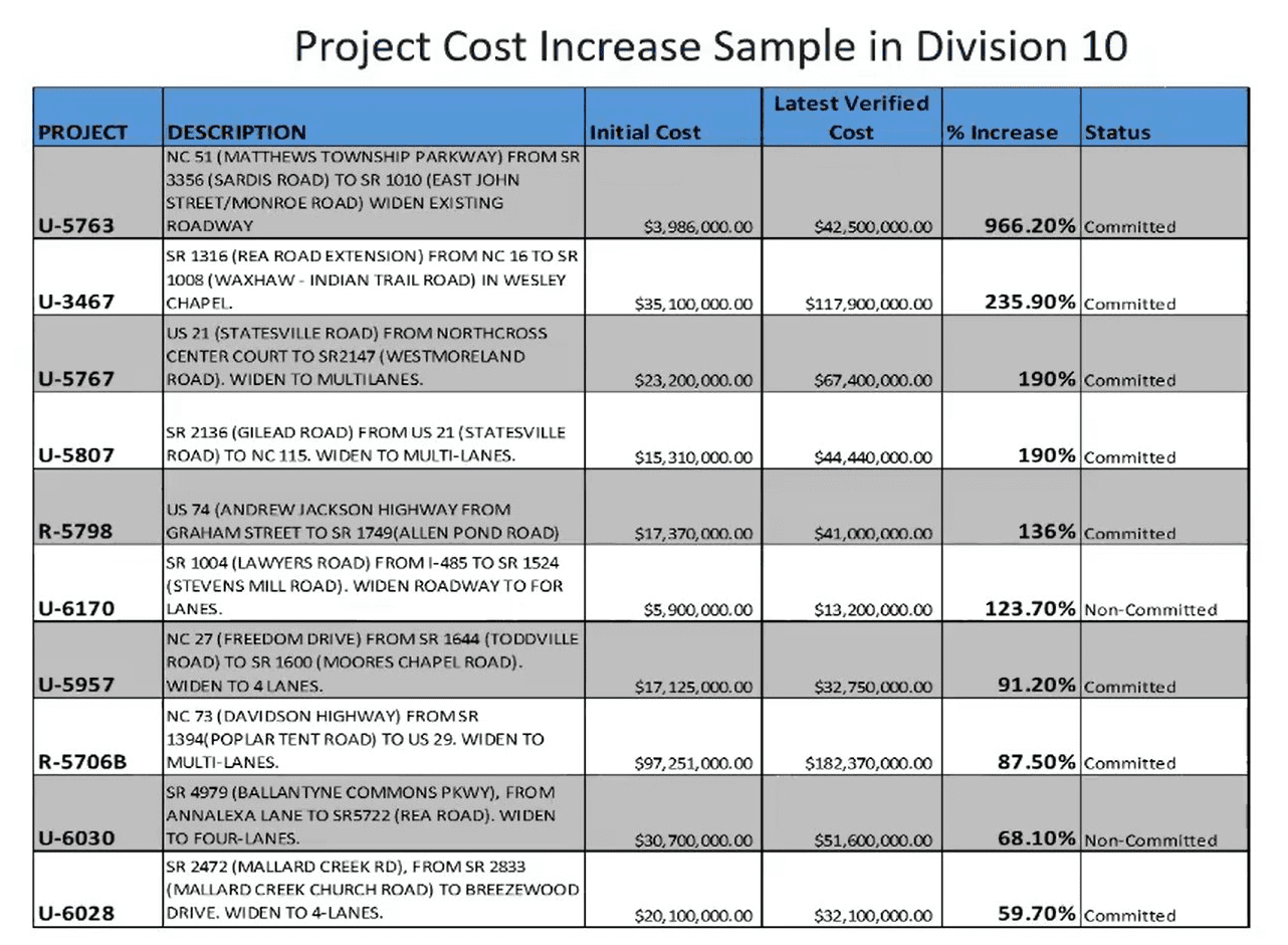 A table showing project cost increases in NCDOT Division 10