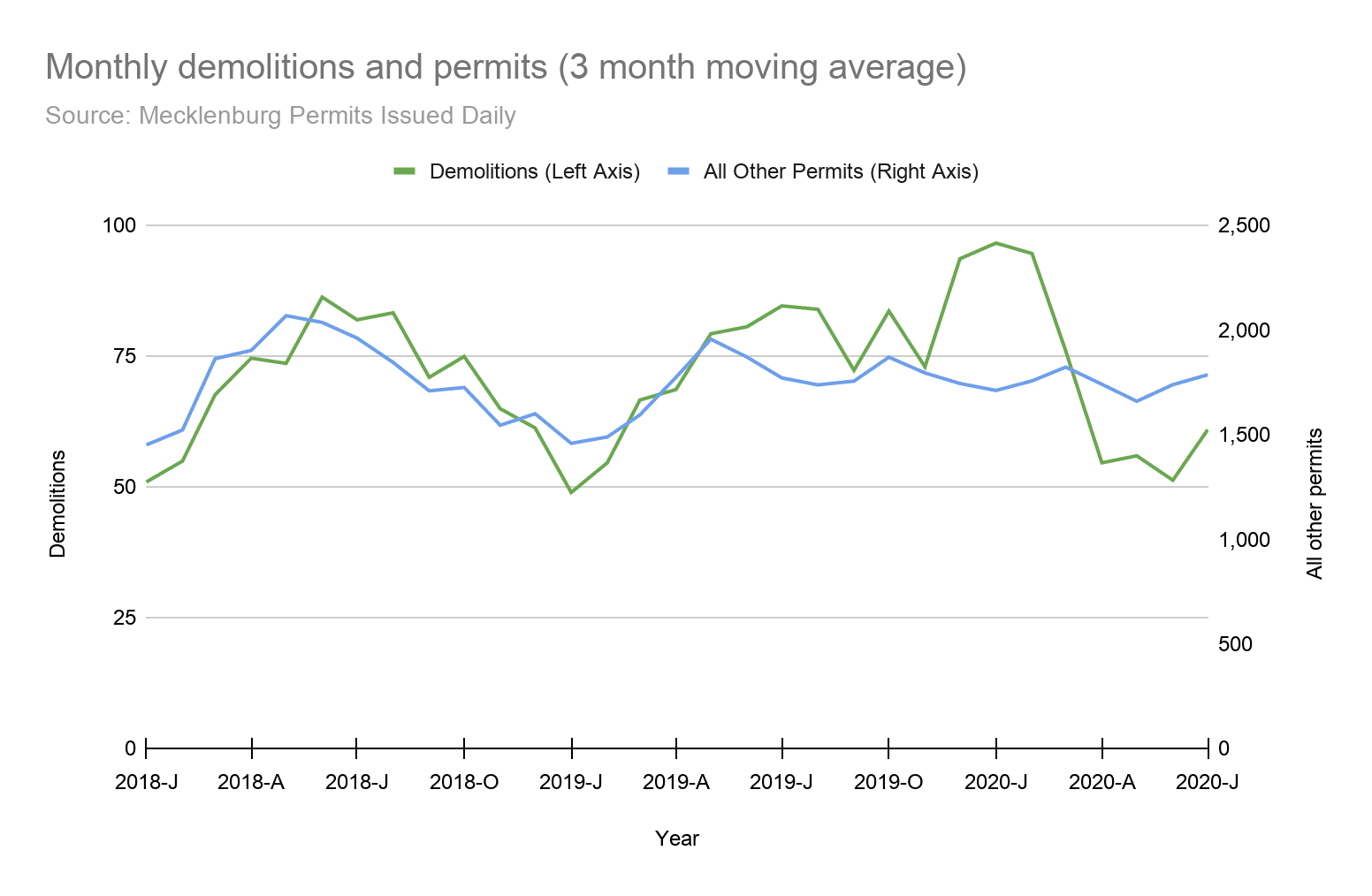 A graph of the monthly demolitions and permits (with a three month moving average) from January 2018 to July 2020