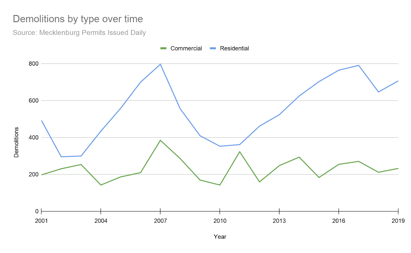 A graph of the demolitions by type over time from 2001 to 2019.