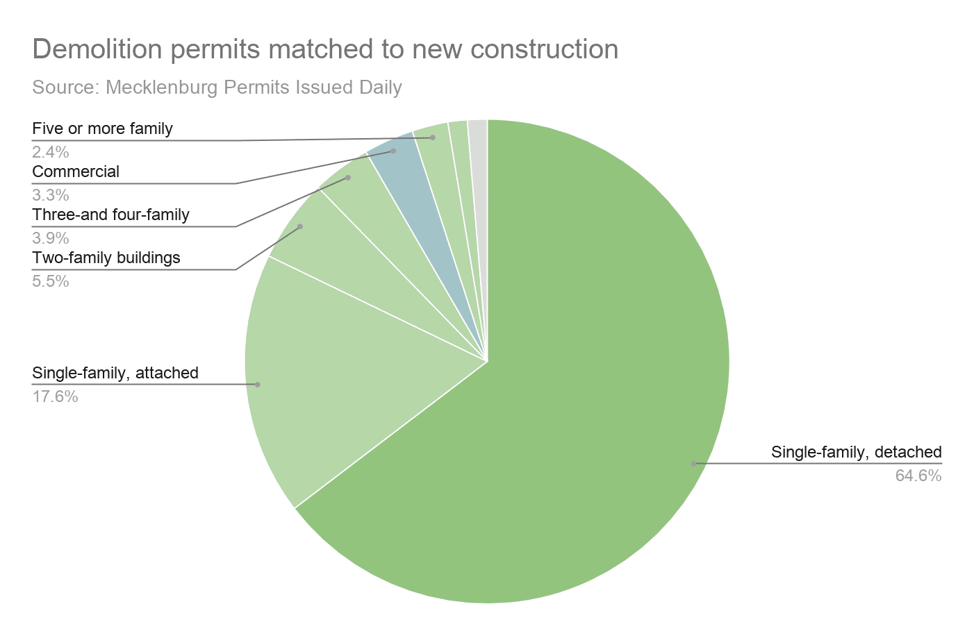 A pie chart of demolition permits matched to new construction.