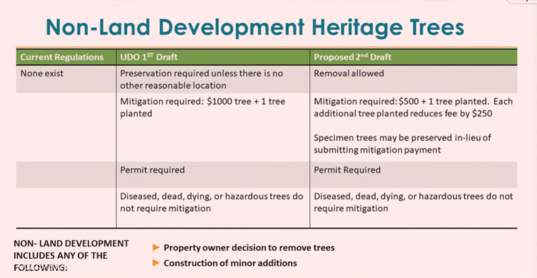 A table showing tree development rules